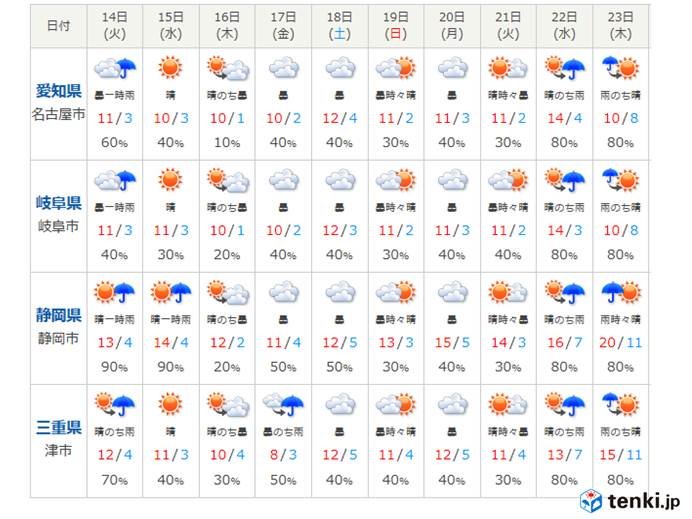 東海地方　この先の天気の見通し