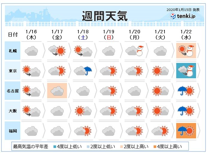 週間 金曜日にまた低気圧 土曜日まで影響 日直予報士 年01月15日 日本気象協会 Tenki Jp