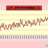 12月の世界平均気温　過去2位の高さ