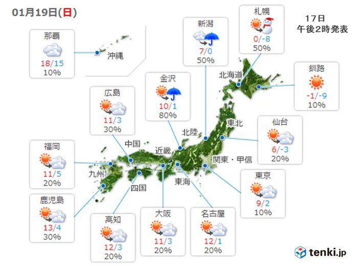 朝は晴れるが、各地で冷え込む