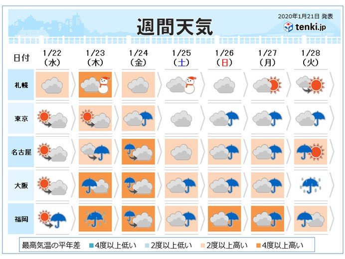 週間　曇りや雨が続く　西ほど強い暖気流入