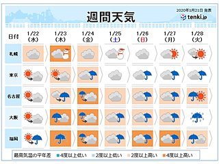 週間 曇りや雨が続く 西ほど強い暖気流入