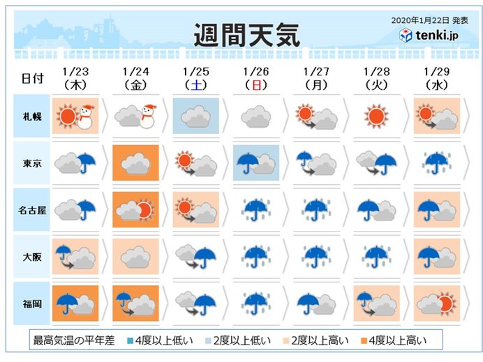 週間　まるで長雨の季節のよう　雪のまじる日も