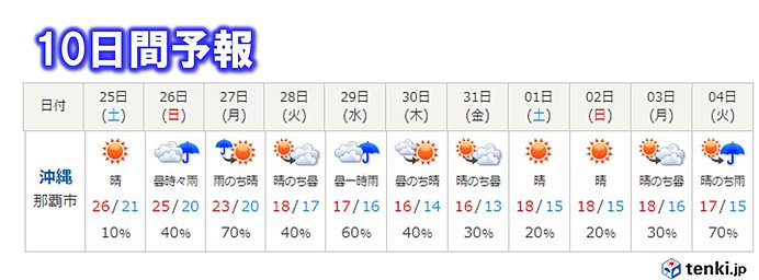 那覇市で2日連続 夏日 1月では12年ぶり 気象予報士 日直主任 年01月25日 日本気象協会 Tenki Jp