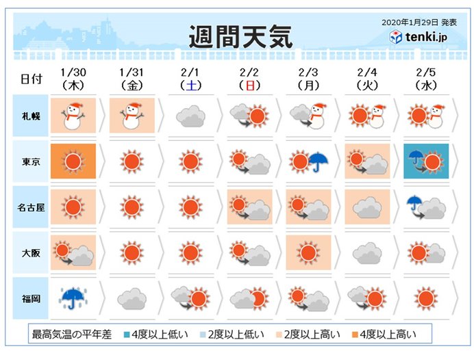 週間　太平洋側　ぽかぽか陽気は長続きせず