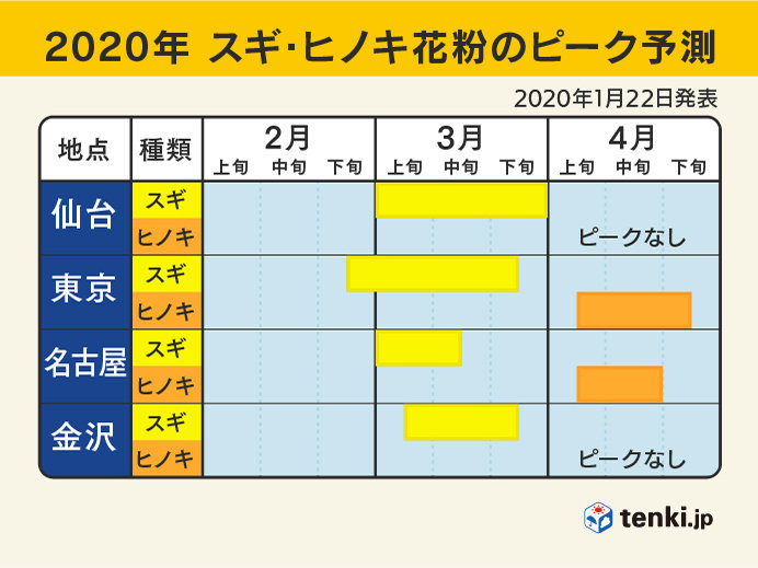 スギ花粉 近づく 飛散開始 早めの対策を 日直予報士 年01月30日 日本気象協会 Tenki Jp