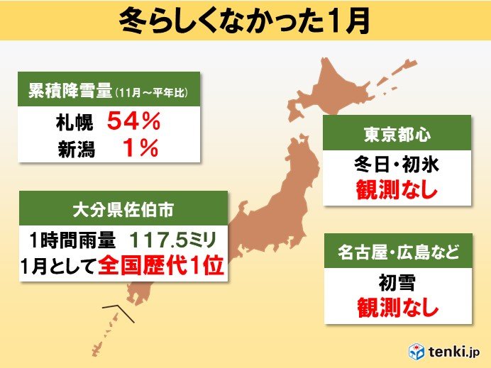 冬らしくなかった1月　2月も暖冬　雪不足のまま春へ