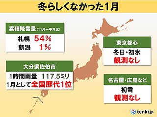 冬らしくなかった1月　2月も暖冬　雪不足のまま春へ