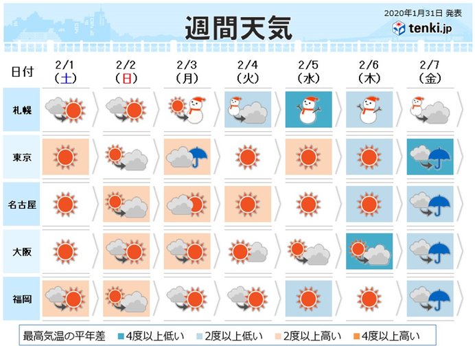 週間 暦の上では春へ 天気分布は冬に 日直予報士 年01月31日 日本気象協会 Tenki Jp
