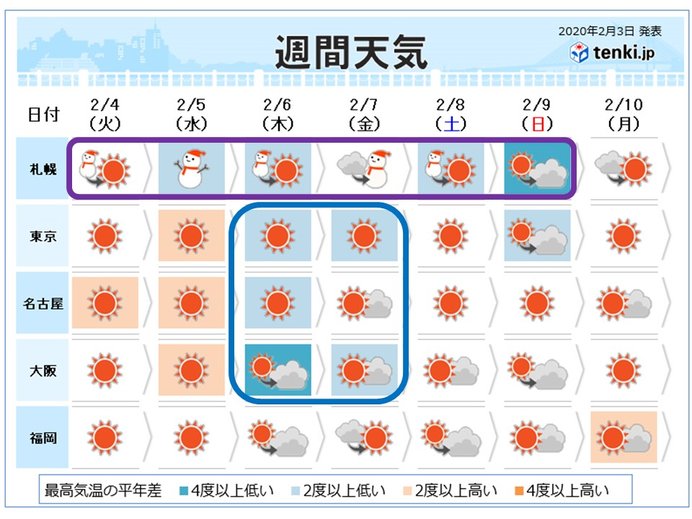 週間　今シーズン最強寒気　今週の気温変化はV字に