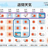 週間　今シーズン最強寒気　今週の気温変化はV字に