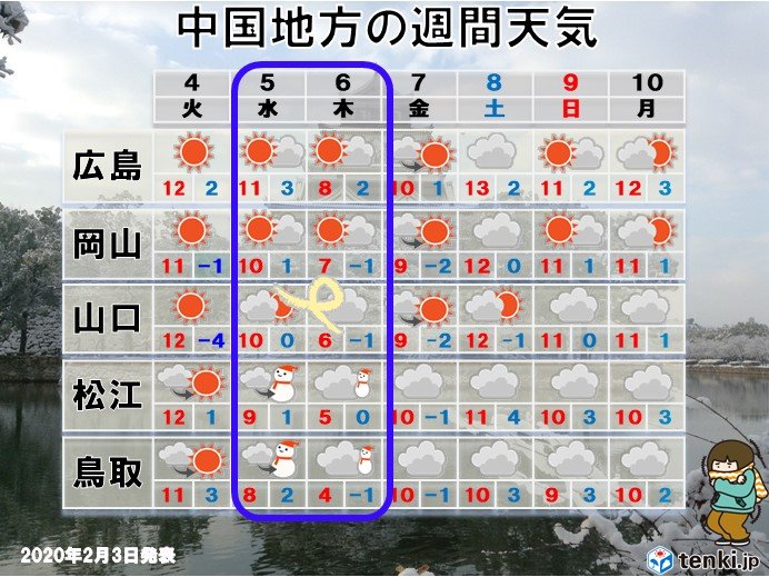 中国地方 今週半ばは真冬の寒さ 日直予報士 年02月03日 日本気象協会 Tenki Jp
