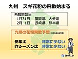 九州　スギ花粉の飛散始まる