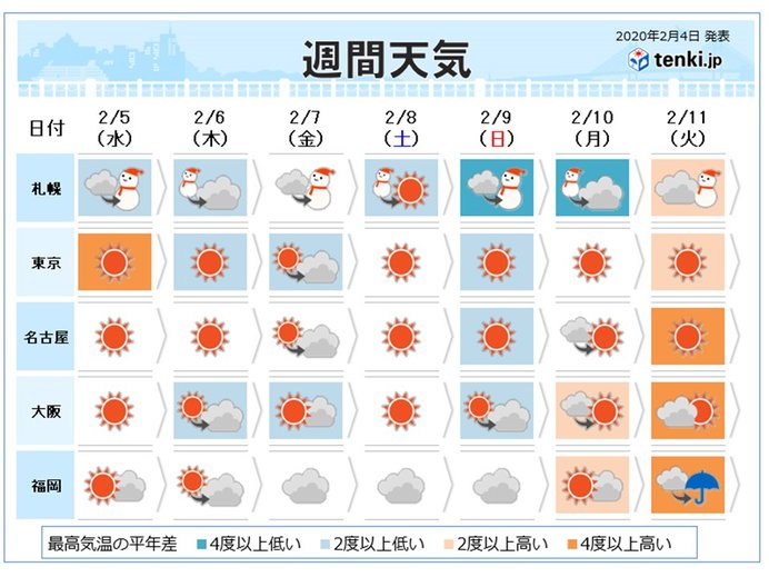 来週にかけて　気温は?