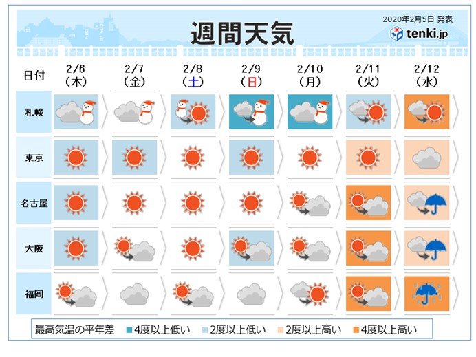 週間　今季一番の寒さと冷え込みも　気温変化に注意