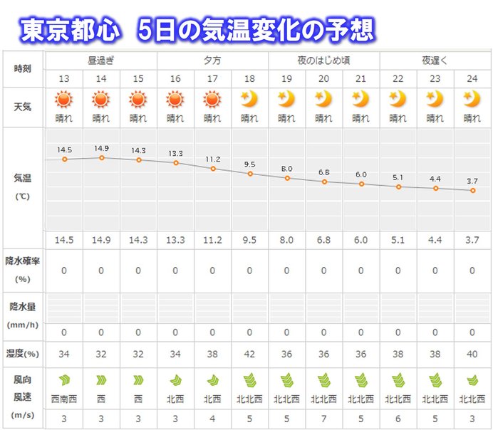 気温急降下に