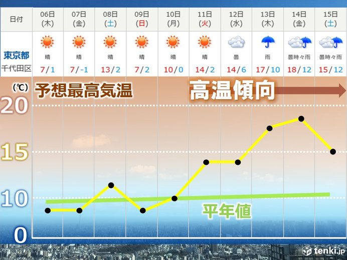 寒暖差注意