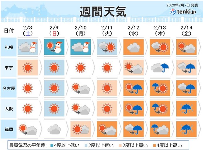 週間 気温は日に日に上昇 真冬並みから4月並みへ 日直予報士 年02月07日 日本気象協会 Tenki Jp