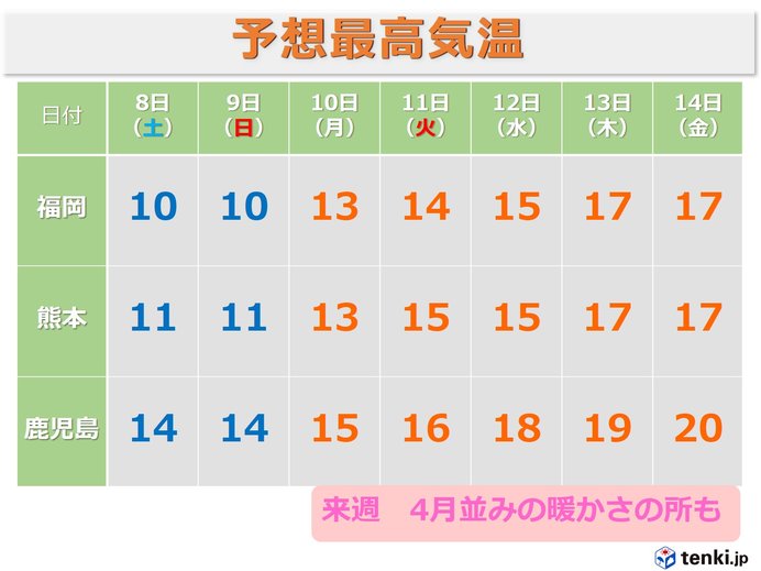 九州　来週は4月並みの暖かさ　スギ花粉本格化か
