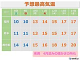 九州　来週は4月並みの暖かさ　スギ花粉本格化か