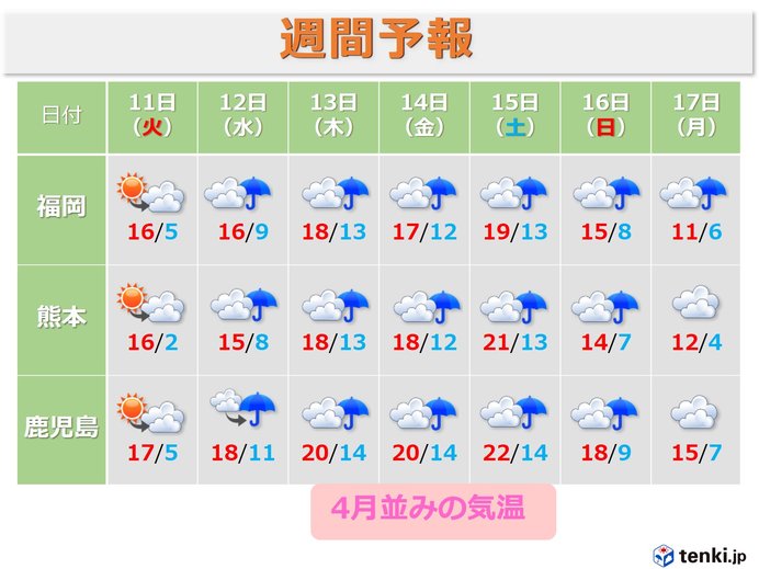 九州　今週は気温急上昇　日中は20度超えの所も