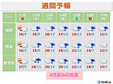 九州　今週は気温急上昇　日中は20度超えの所も