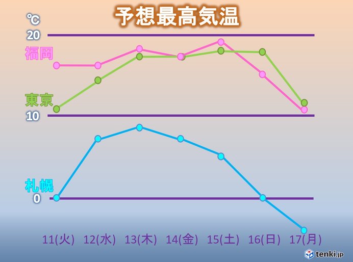 今週後半は気温上昇　4月並みに　でも長くは続かず