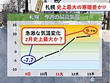 札幌　史上最大の寒暖差か!?
