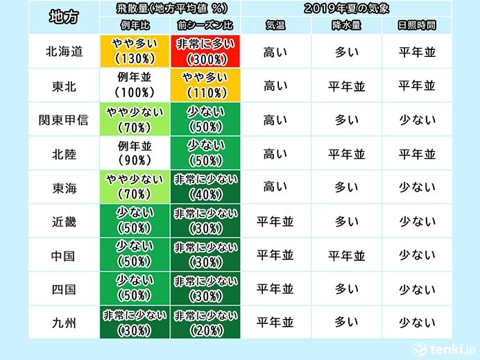 各地域の花粉飛散傾向