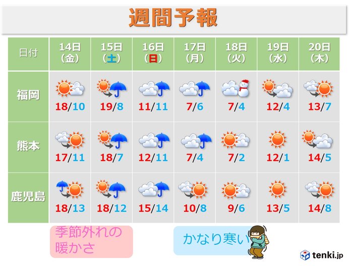 来週にかけて気温の変化がかなり大きい