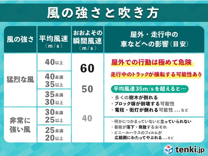 引き続き　暴風や高波に警戒