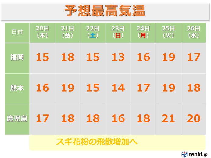 この先は高温傾向 スギ花粉飛散増加へ