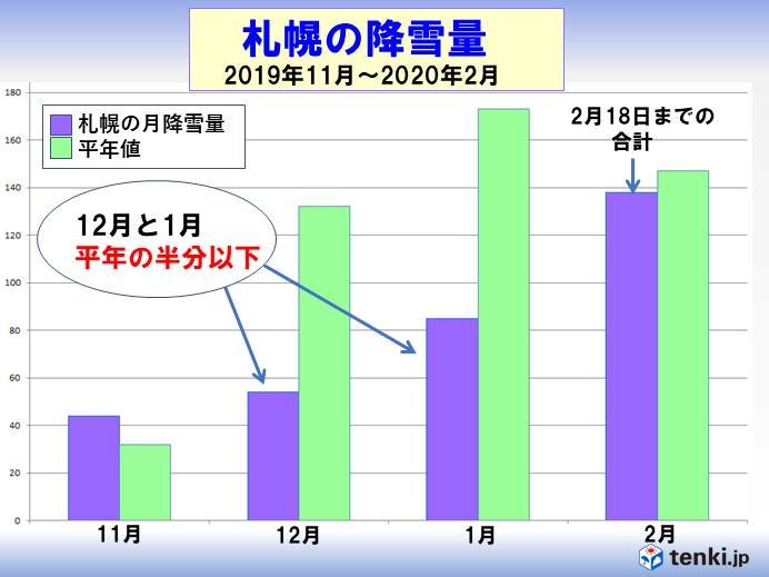 札幌 2月の降雪量は平年より多くなりそう 気象予報士 佐藤 貴子 年02月19日 日本気象協会 Tenki Jp
