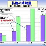 札幌　2月の降雪量は平年より多くなりそう