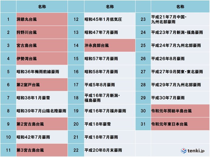 これまでに名称を定められた気象現象