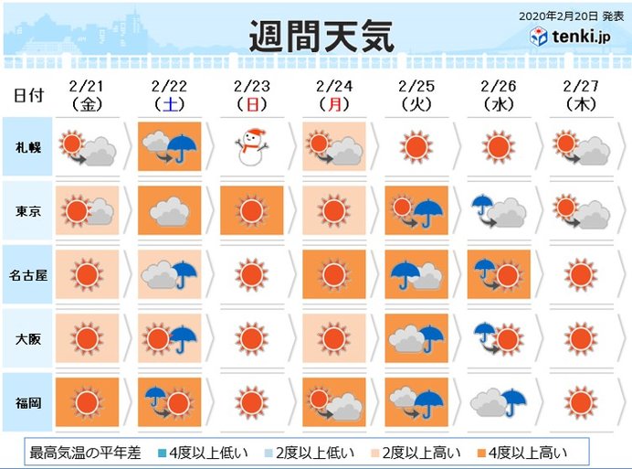 週間天気 短い周期で変化 土日は荒れた天気に 日直予報士 年02月日 日本気象協会 Tenki Jp