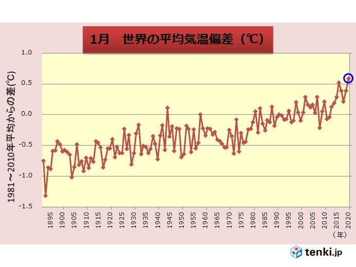 1月の世界平均気温偏差　統計開始以降　最も高い値に