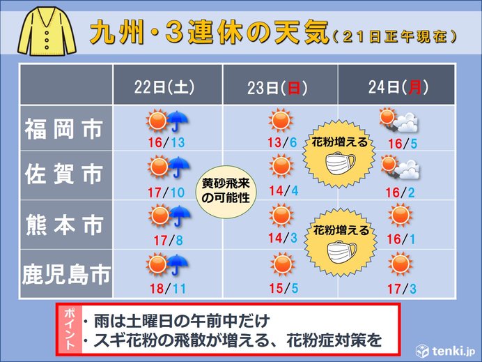 九州　3連休は黄砂と花粉の急増に注意