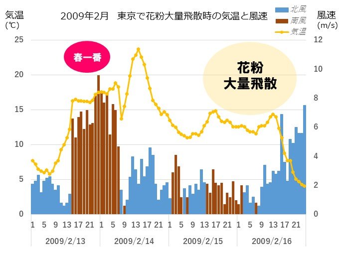 花粉　春一番の翌日以降に大量飛散も　三連休は要注意