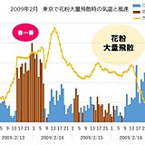 花粉　春一番の翌日以降に大量飛散も　三連休は要注意