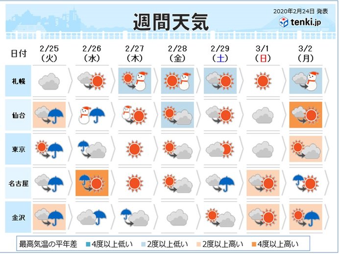 週間天気 周期的な天気変化は春の典型 日直予報士 年02月24日 日本気象協会 Tenki Jp