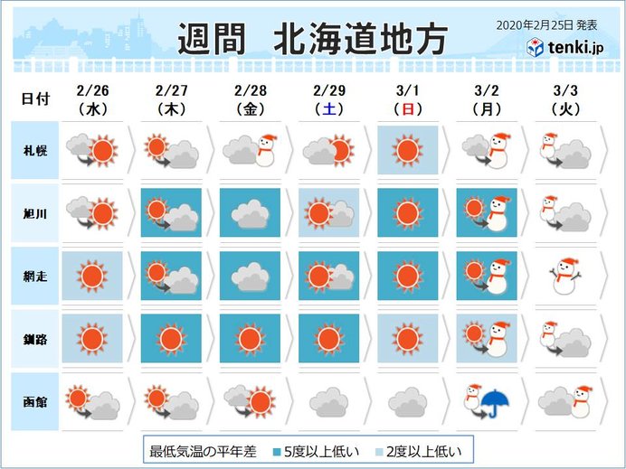 北海道の週間天気 数年に一度の冷え込みとなる日も 気象予報士 武内 直崇 年02月25日 日本気象協会 Tenki Jp