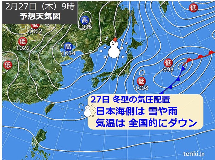 27日 日本海側は雪や雨 気温は全国的にダウン 気象予報士 田中 正史 年02月26日 日本気象協会 Tenki Jp