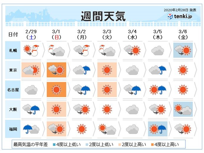 週間　寒暖繰り返し　徐々に本格的な春へ