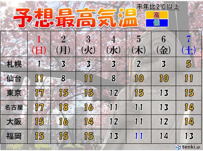 3月も 季節外れ 記録的 連発か 気象予報士 樋口 康弘 年02月29日 日本気象協会 Tenki Jp