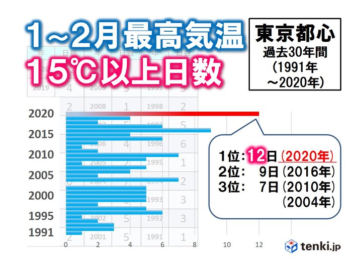 3月も 季節外れ 記録的 連発か 日直予報士 年02月29日 日本気象協会 Tenki Jp