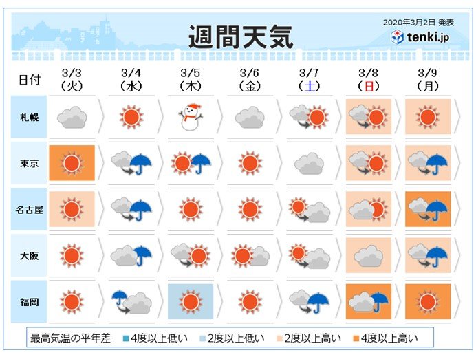 週間 短い周期で天気変化 5日は低気圧発達 日直予報士 年03月02日 日本気象協会 Tenki Jp