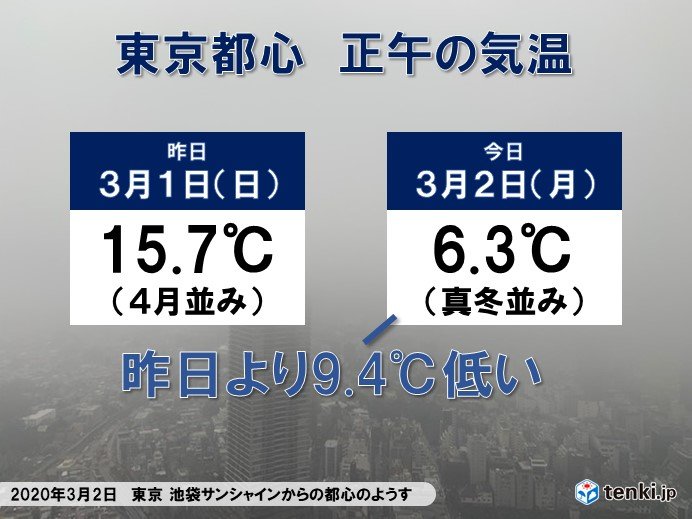 東京の正午の気温6 3度 昨日より9 4度ダウン 気象予報士 日直主任 年03月02日 日本気象協会 Tenki Jp