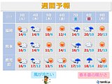 九州 週間 天気が周期変化 気温差が大きい
