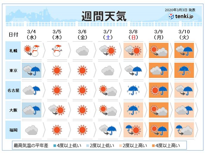 週間　低気圧発達で荒天に　週明け気温さらに上昇